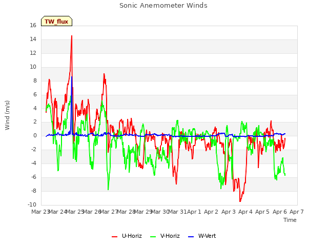 plot of Sonic Anemometer Winds