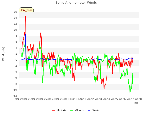 plot of Sonic Anemometer Winds