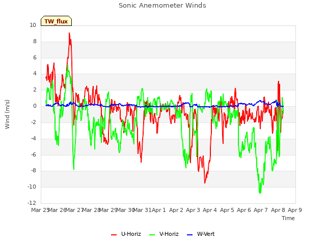 plot of Sonic Anemometer Winds