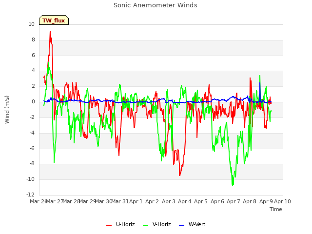 plot of Sonic Anemometer Winds