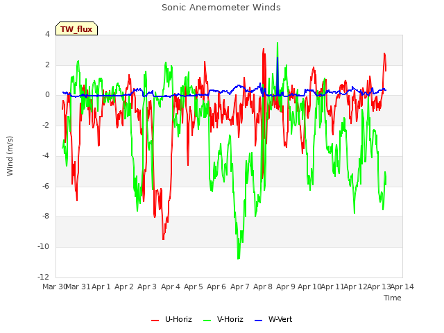 plot of Sonic Anemometer Winds