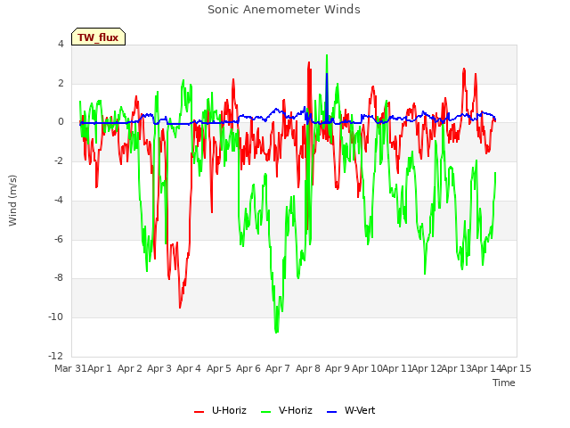 plot of Sonic Anemometer Winds