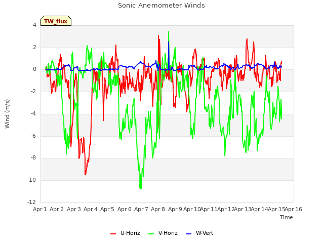 plot of Sonic Anemometer Winds