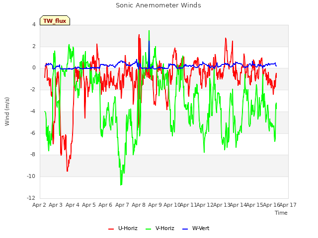 plot of Sonic Anemometer Winds