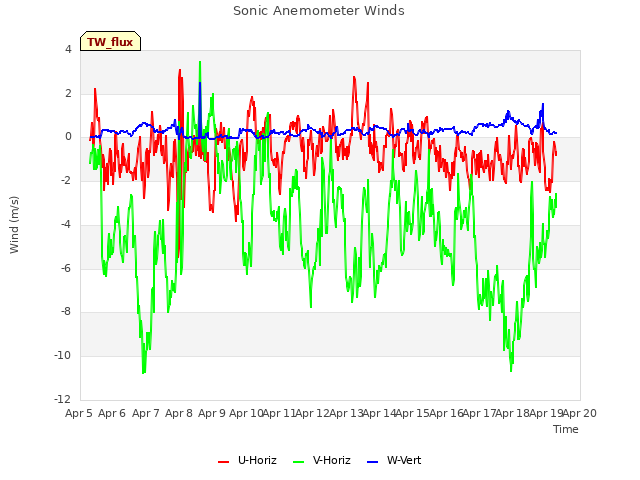 plot of Sonic Anemometer Winds