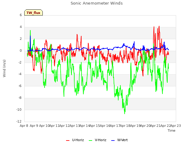 plot of Sonic Anemometer Winds