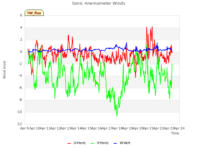 plot of Sonic Anemometer Winds