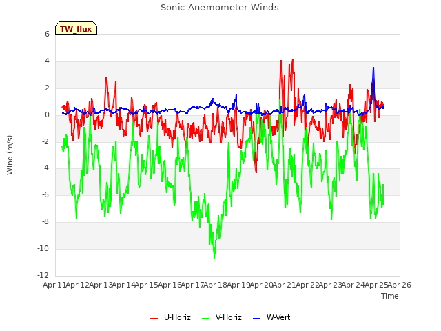 plot of Sonic Anemometer Winds