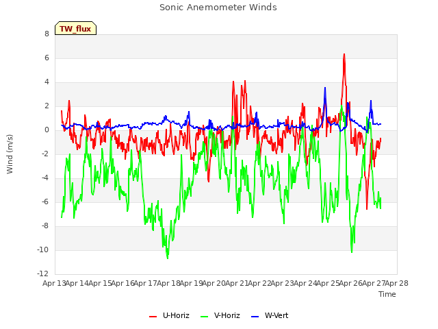 plot of Sonic Anemometer Winds