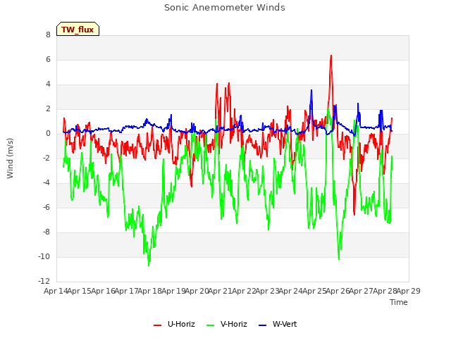 plot of Sonic Anemometer Winds