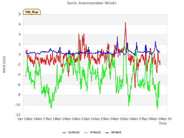 plot of Sonic Anemometer Winds