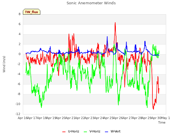 plot of Sonic Anemometer Winds