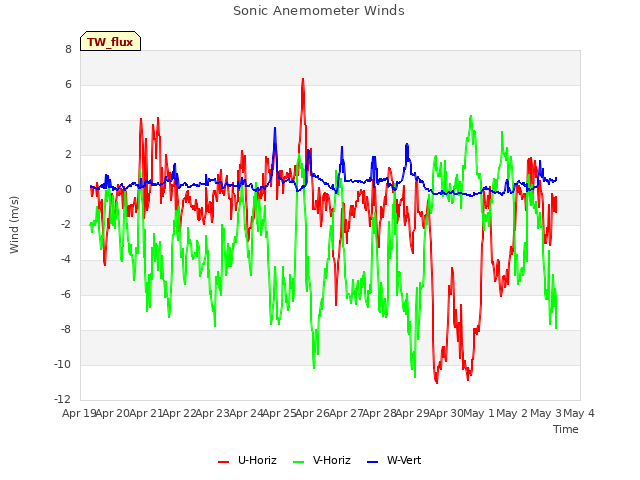 plot of Sonic Anemometer Winds