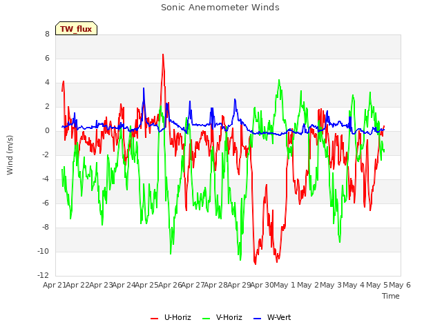 plot of Sonic Anemometer Winds