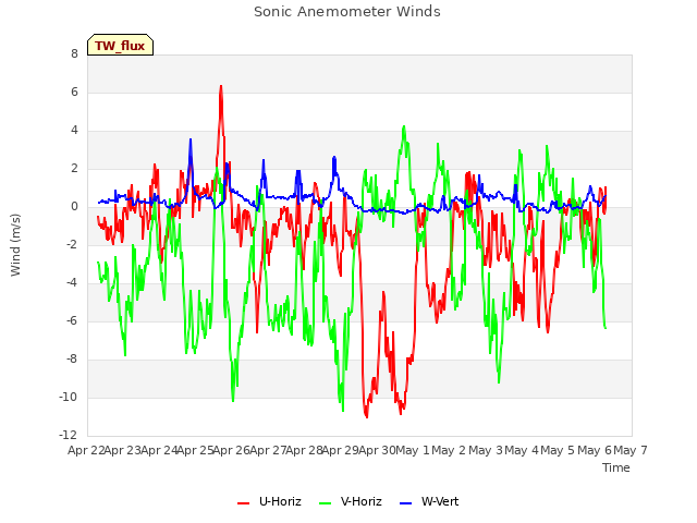 plot of Sonic Anemometer Winds