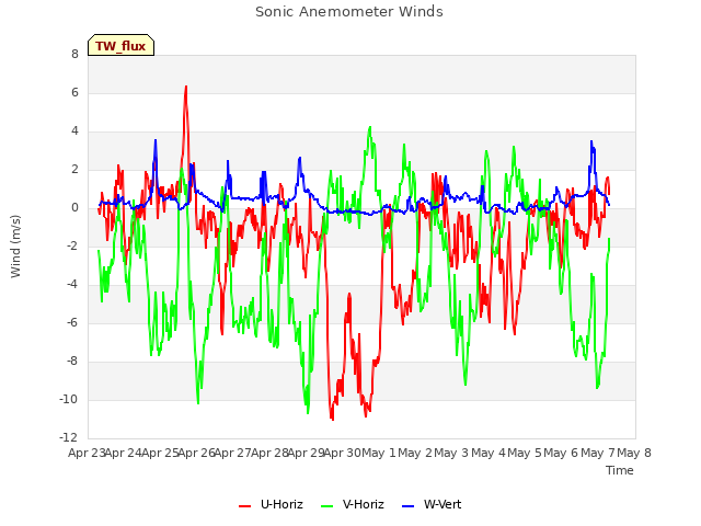 plot of Sonic Anemometer Winds