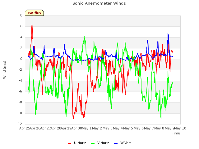 plot of Sonic Anemometer Winds