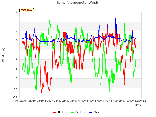 plot of Sonic Anemometer Winds