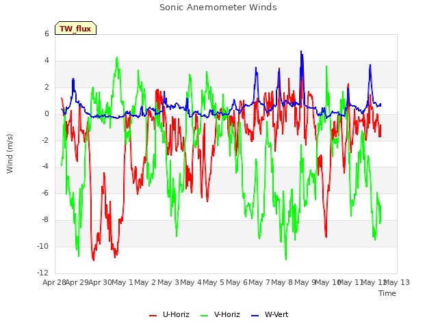 plot of Sonic Anemometer Winds