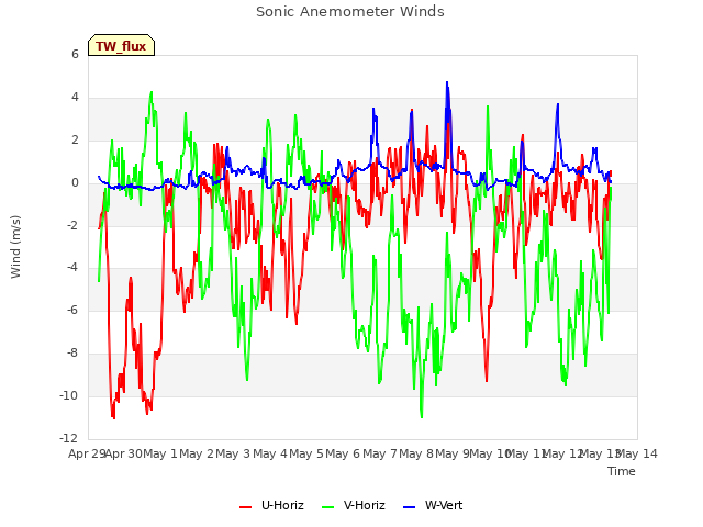 plot of Sonic Anemometer Winds