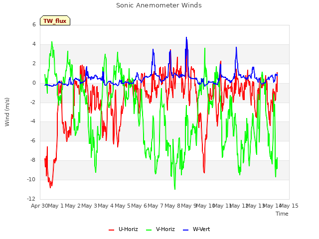 plot of Sonic Anemometer Winds