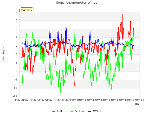 plot of Sonic Anemometer Winds