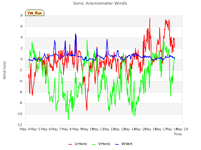 plot of Sonic Anemometer Winds
