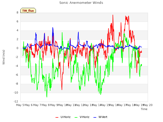 plot of Sonic Anemometer Winds