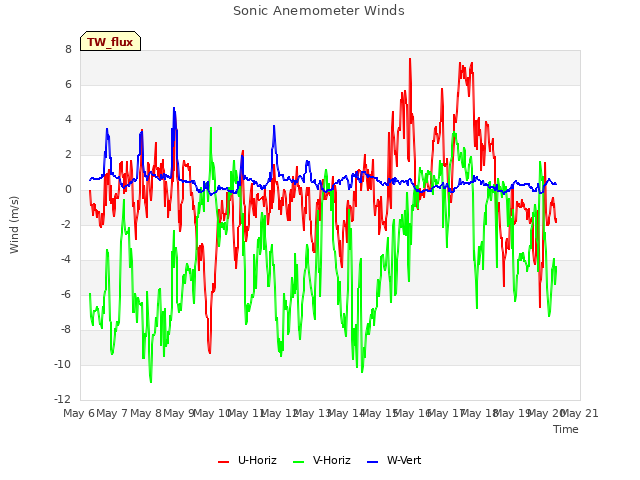 plot of Sonic Anemometer Winds