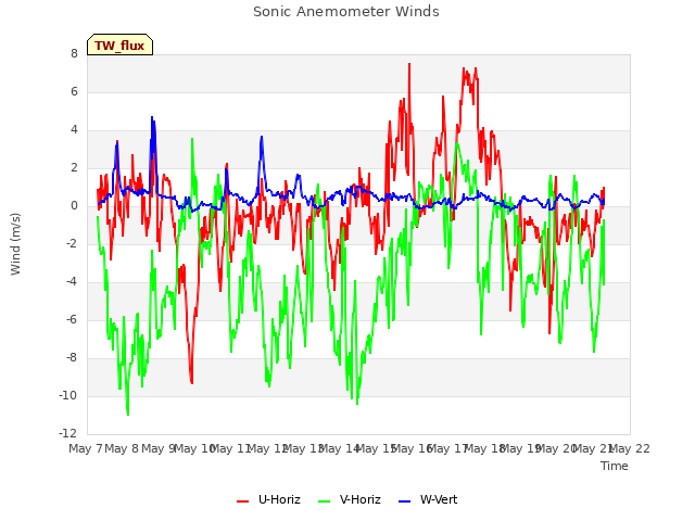 plot of Sonic Anemometer Winds