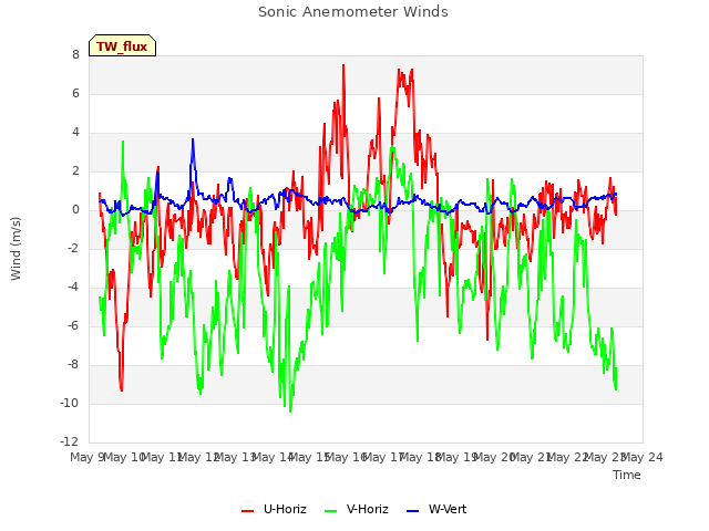 plot of Sonic Anemometer Winds