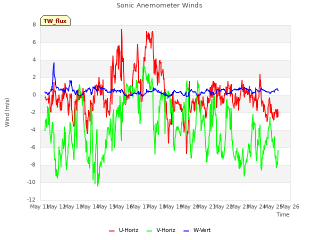 plot of Sonic Anemometer Winds