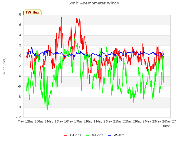 plot of Sonic Anemometer Winds