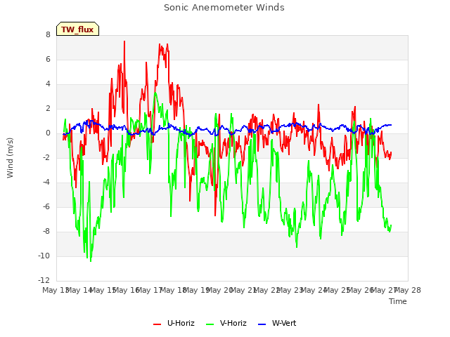 plot of Sonic Anemometer Winds