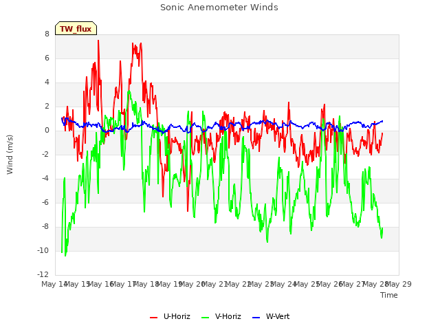 plot of Sonic Anemometer Winds