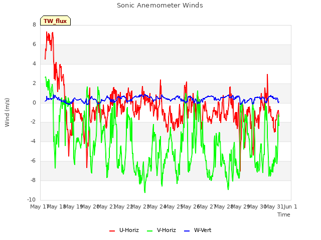 plot of Sonic Anemometer Winds