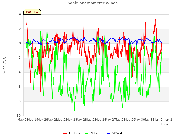 plot of Sonic Anemometer Winds