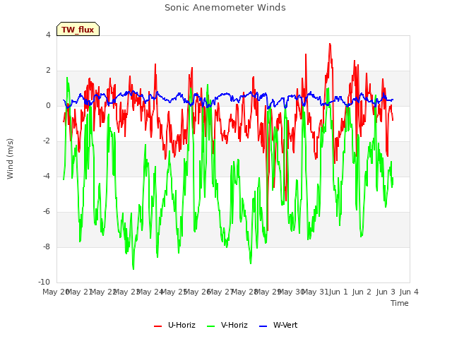 plot of Sonic Anemometer Winds