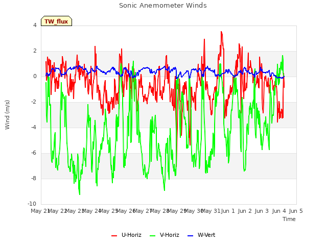 plot of Sonic Anemometer Winds