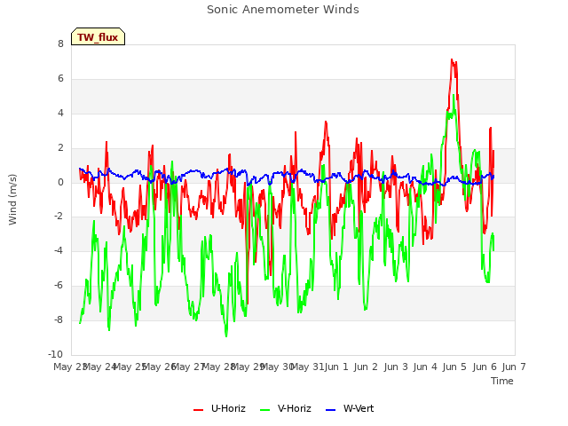 plot of Sonic Anemometer Winds
