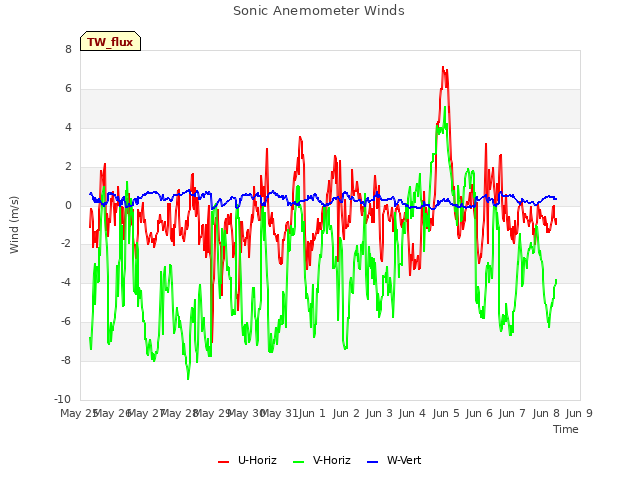 plot of Sonic Anemometer Winds