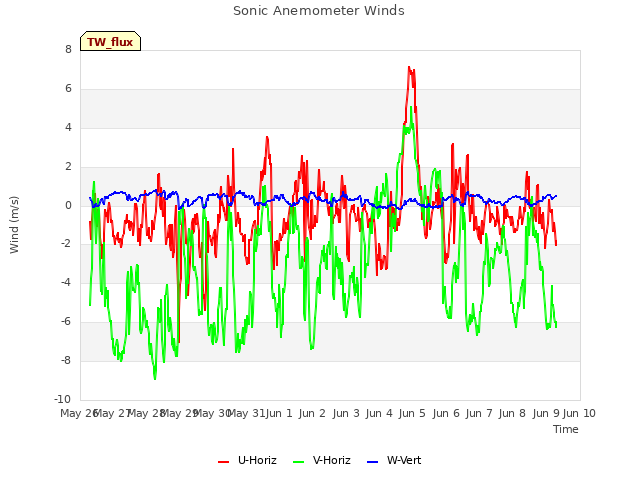 plot of Sonic Anemometer Winds