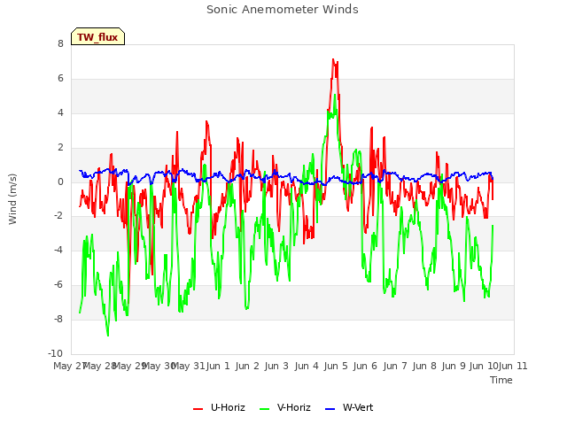 plot of Sonic Anemometer Winds