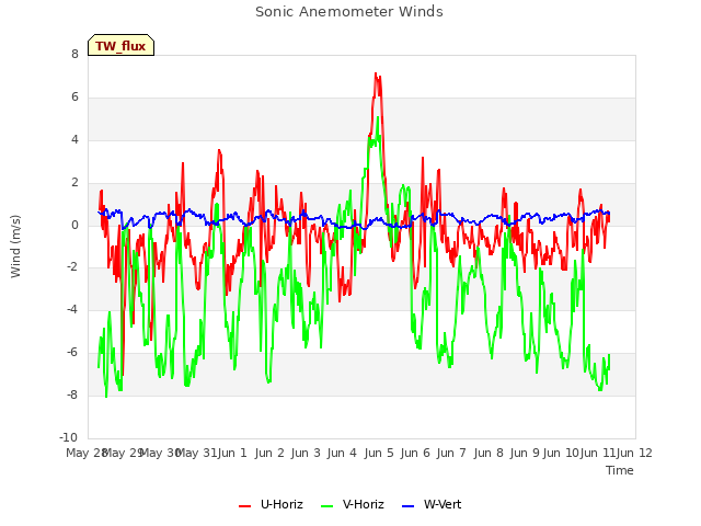 plot of Sonic Anemometer Winds