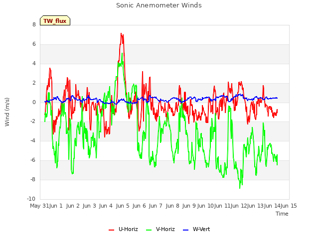 plot of Sonic Anemometer Winds