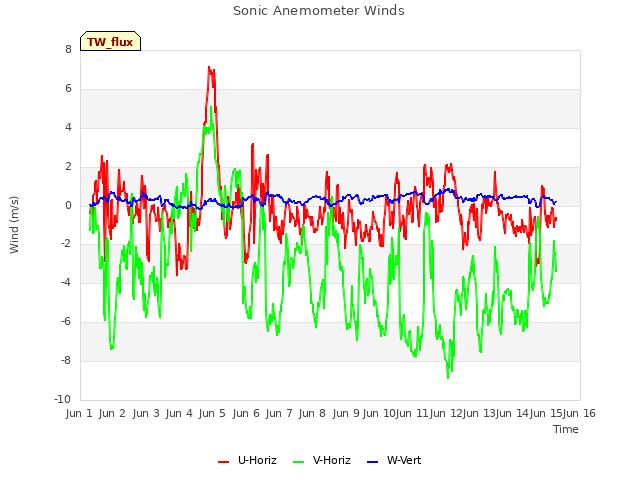 plot of Sonic Anemometer Winds