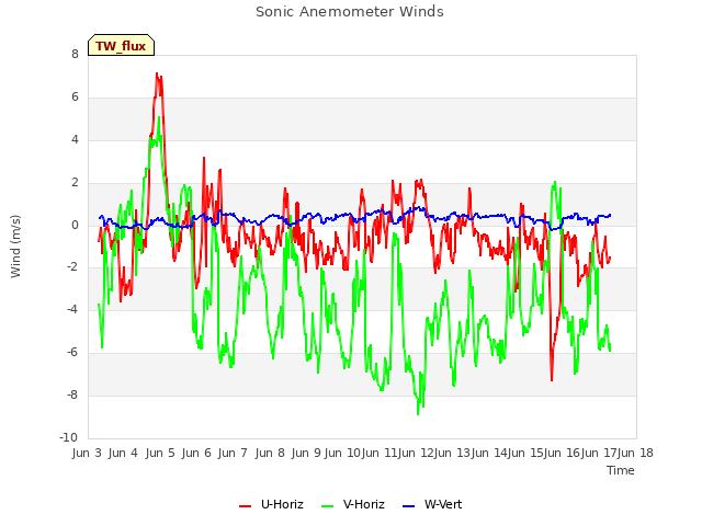 plot of Sonic Anemometer Winds