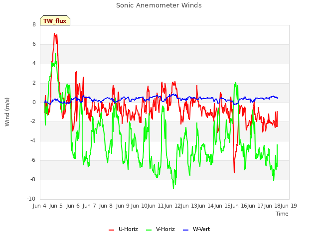 plot of Sonic Anemometer Winds