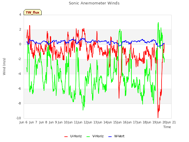 plot of Sonic Anemometer Winds