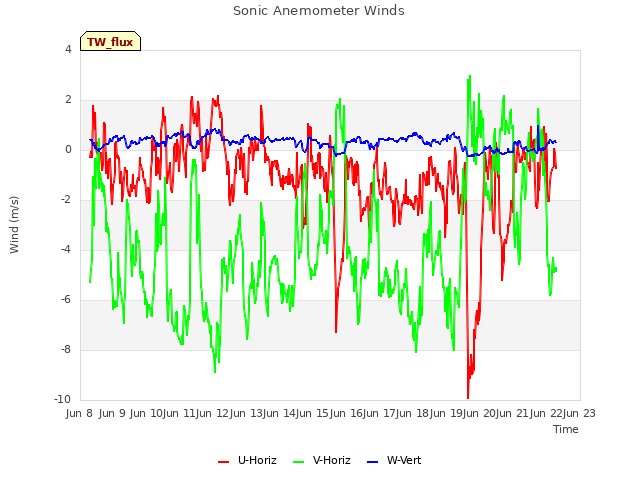 plot of Sonic Anemometer Winds